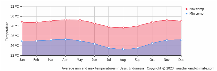 Average monthly minimum and maximum temperature in Jasri, Indonesia