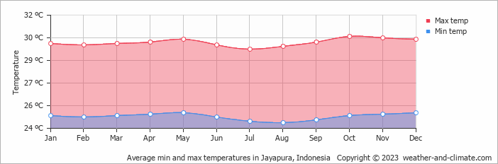 Average monthly minimum and maximum temperature in Jayapura, Indonesia