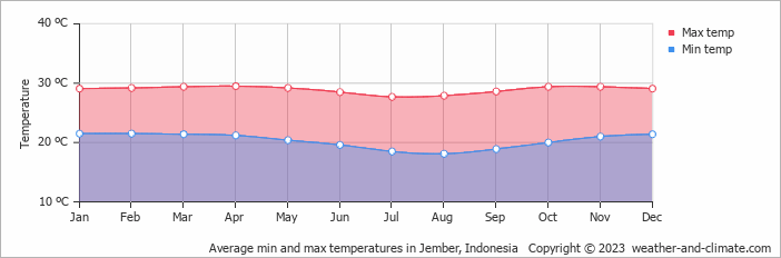 Average monthly minimum and maximum temperature in Jember, Indonesia