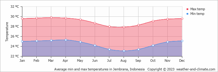 Average monthly minimum and maximum temperature in Jembrana, Indonesia