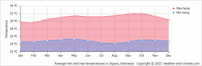 Average monthly minimum and maximum temperature in Jepara, Indonesia