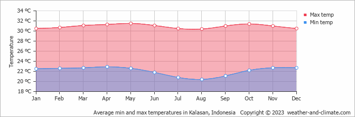Average monthly minimum and maximum temperature in Kalasan, Indonesia