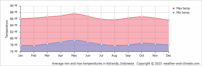 Average min and max temperatures in Kalianda, Indonesia   Copyright © 2023  weather-and-climate.com  