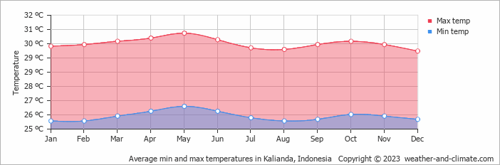 Average min and max temperatures in Kalianda, Indonesia   Copyright © 2023  weather-and-climate.com  