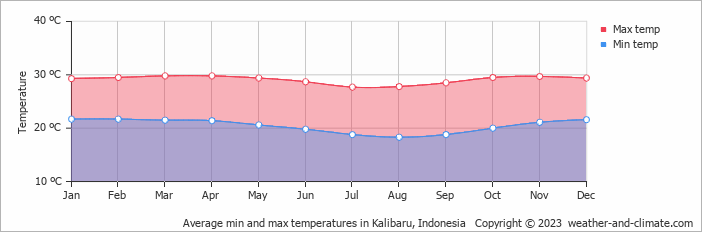 Average monthly minimum and maximum temperature in Kalibaru, Indonesia