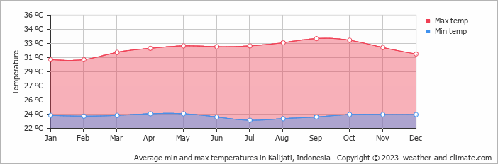 Average monthly minimum and maximum temperature in Kalijati, Indonesia