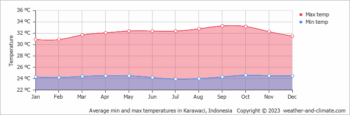 Average monthly minimum and maximum temperature in Karawaci, Indonesia