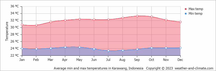 Climate and average monthly weather in Karawang (West Java), Indonesia