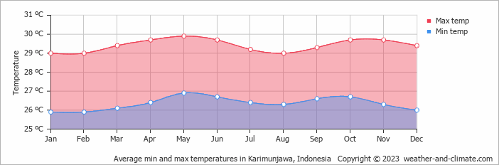 Average monthly minimum and maximum temperature in Karimunjawa, Indonesia