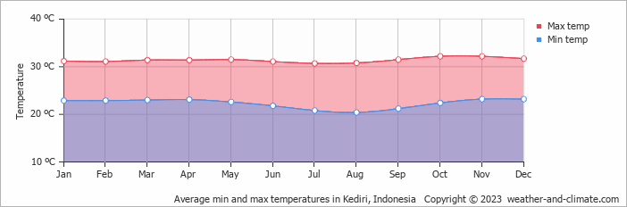 Average monthly minimum and maximum temperature in Kediri, Indonesia