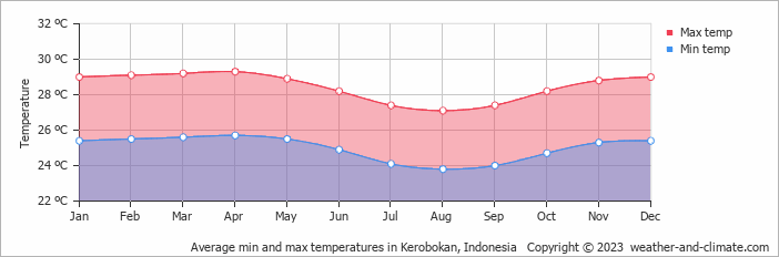 Average monthly minimum and maximum temperature in Kerobokan, Indonesia