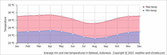 Average monthly minimum and maximum temperature in Ketewel, Indonesia