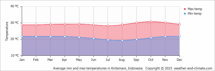 Average monthly minimum and maximum temperature in Kintamani, 