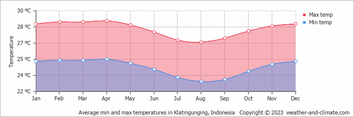 Average monthly minimum and maximum temperature in Klatingunging, Indonesia