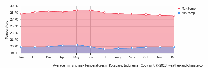 Average monthly minimum and maximum temperature in Kotabaru, Indonesia