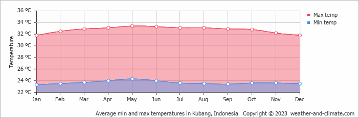 Average monthly minimum and maximum temperature in Kubang, Indonesia