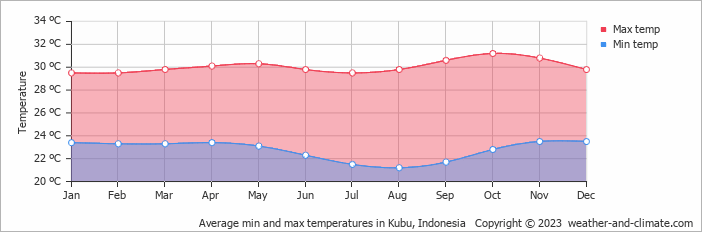 Average monthly minimum and maximum temperature in Kubu, Indonesia
