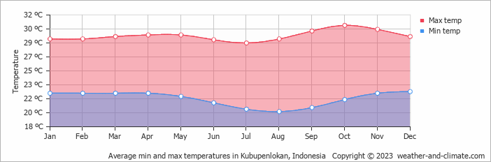 Average monthly minimum and maximum temperature in Kubupenlokan, Indonesia