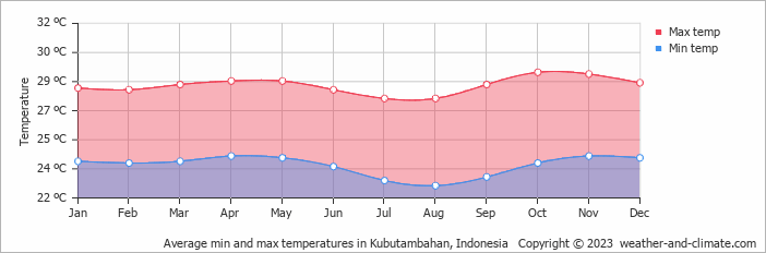 Average monthly minimum and maximum temperature in Kubutambahan, Indonesia