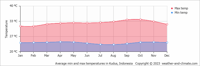 Average monthly minimum and maximum temperature in Kudus, Indonesia