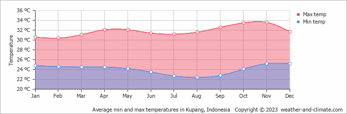 Average monthly minimum and maximum temperature in Kupang, Indonesia