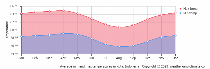 Average min and max temperatures in Kuta, Indonesia   Copyright © 2023  weather-and-climate.com  