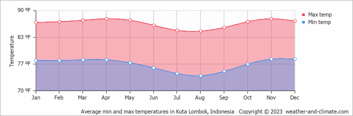 Average min and max temperatures in Mataram, Indonesia   Copyright © 2023  weather-and-climate.com  