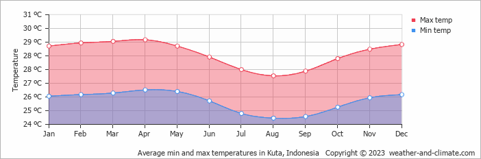 Average min and max temperatures in Denpasar, Indonesia   Copyright © 2022  weather-and-climate.com  