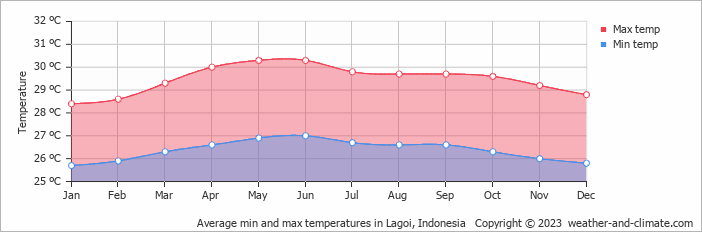 Average monthly minimum and maximum temperature in Lagoi, 
