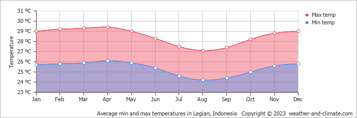 Average monthly minimum and maximum temperature in Legian, Indonesia