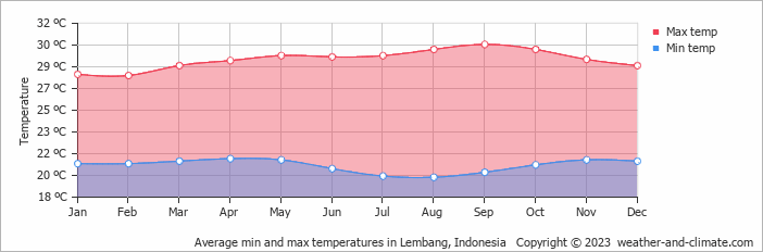 Average monthly minimum and maximum temperature in Lembang, Indonesia