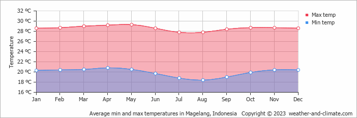 Average monthly minimum and maximum temperature in Magelang, Indonesia