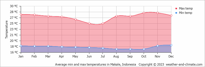 Average monthly minimum and maximum temperature in Makale, Indonesia
