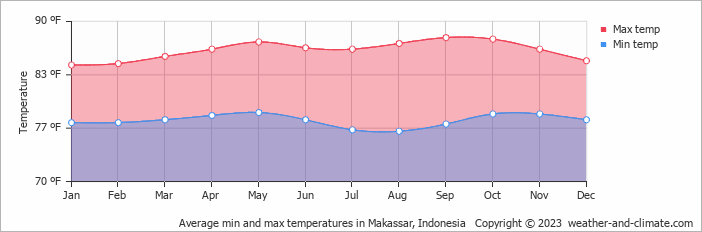 Climate and average monthly weather in Makassar (South Sulawesi), Indonesia