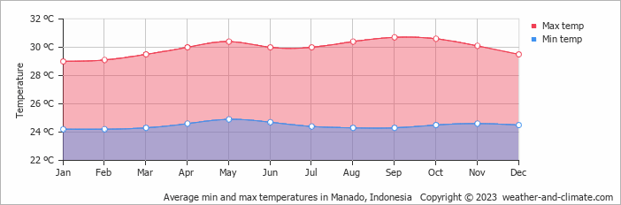 Average monthly minimum and maximum temperature in Manado, Indonesia