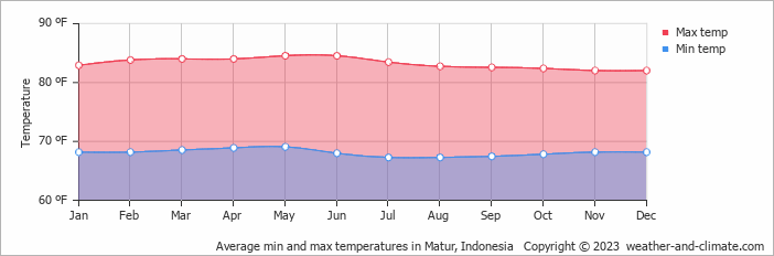 Average min and max temperatures in Matur, Indonesia   Copyright © 2023  weather-and-climate.com  