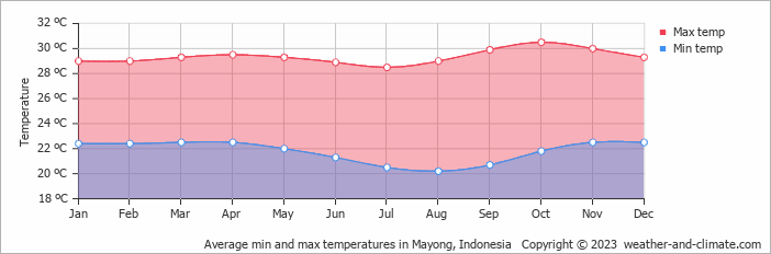 Average monthly minimum and maximum temperature in Mayong, Indonesia