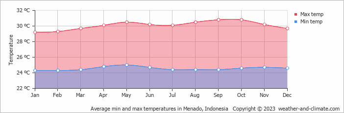 Average monthly minimum and maximum temperature in Menado, Indonesia