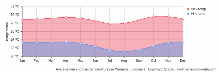 Average monthly minimum and maximum temperature in Menanga, Indonesia