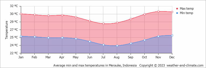 Average monthly minimum and maximum temperature in Merauke, Indonesia