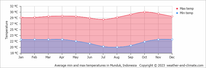 Average monthly minimum and maximum temperature in Munduk, Indonesia