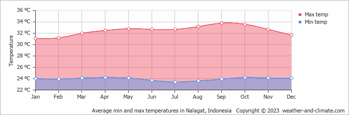 Average monthly minimum and maximum temperature in Nalagat, Indonesia