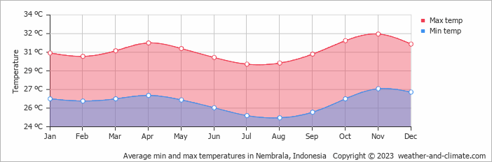 Average monthly minimum and maximum temperature in Nembrala, Indonesia