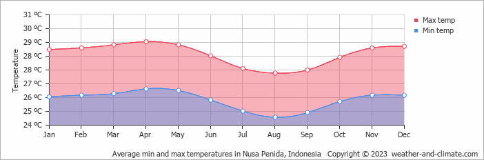 Average monthly minimum and maximum temperature in Nusa Penida, Indonesia