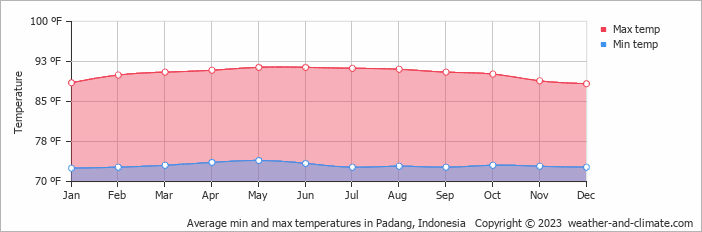 Average min and max temperatures in Padang, Indonesia   Copyright © 2022  weather-and-climate.com  