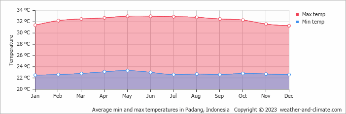 Average min and max temperatures in Padang, Indonesia   Copyright © 2022  weather-and-climate.com  