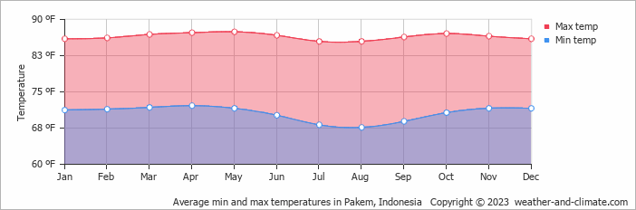 Average min and max temperatures in Yogyakarta, Indonesia   Copyright © 2022  weather-and-climate.com  