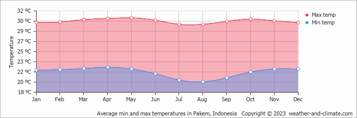 Average min and max temperatures in Yogyakarta, Indonesia   Copyright © 2022  weather-and-climate.com  