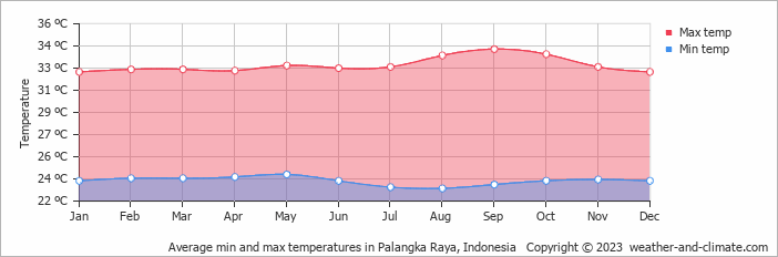 Average monthly minimum and maximum temperature in Palangka Raya, Indonesia