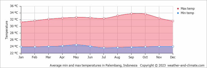 Average monthly minimum and maximum temperature in Palembang, Indonesia
